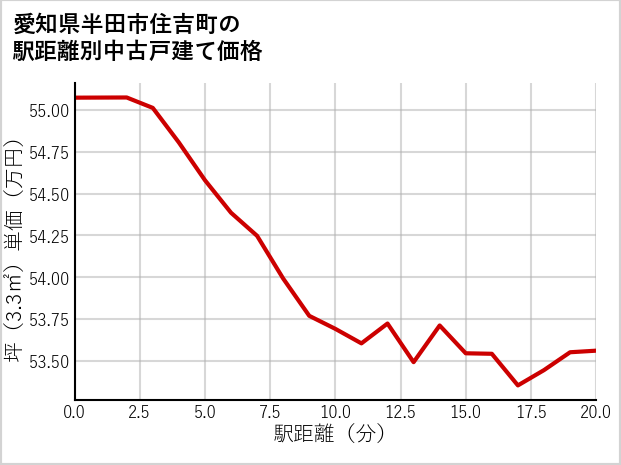 愛知県半田市住吉町の徒歩距離別の中古戸建て坪単価