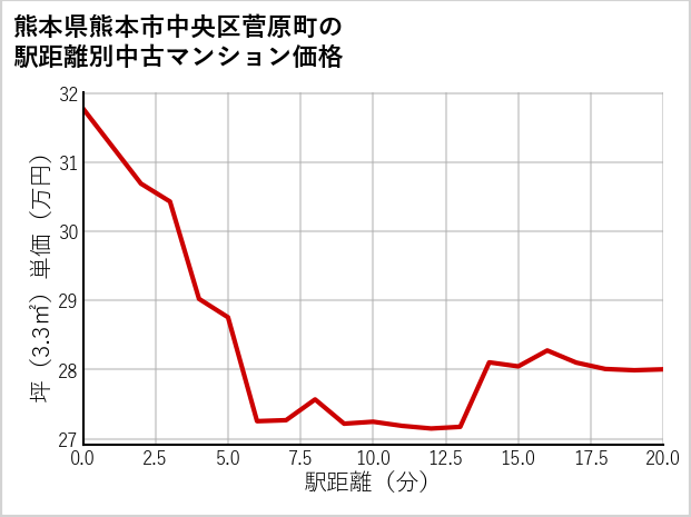 熊本県熊本市中央区菅原町の徒歩距離別の中古マンション坪単価