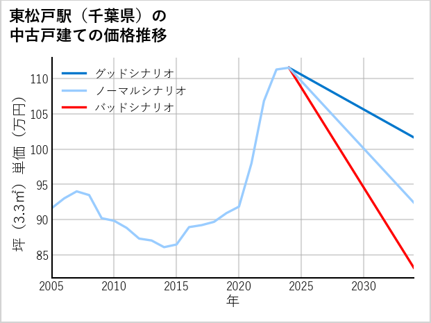 東松戸駅（千葉県）の中古戸建て価格推移