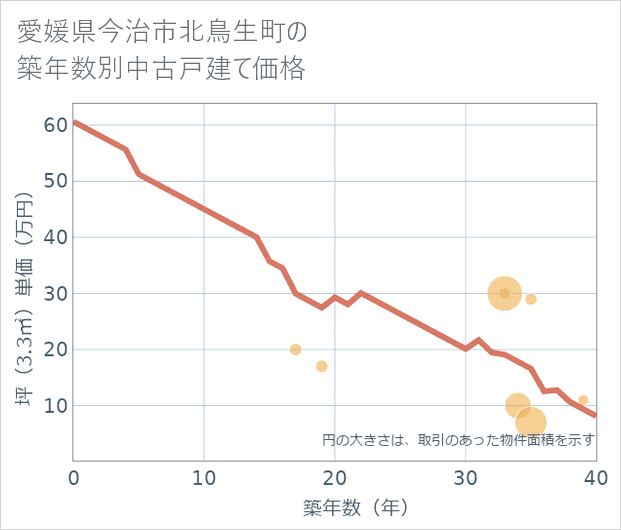 愛媛県今治市北鳥生町の築年数別の中古戸建て坪単価