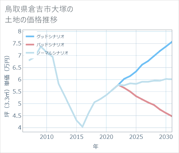 鳥取県倉吉市大塚の土地価格推移