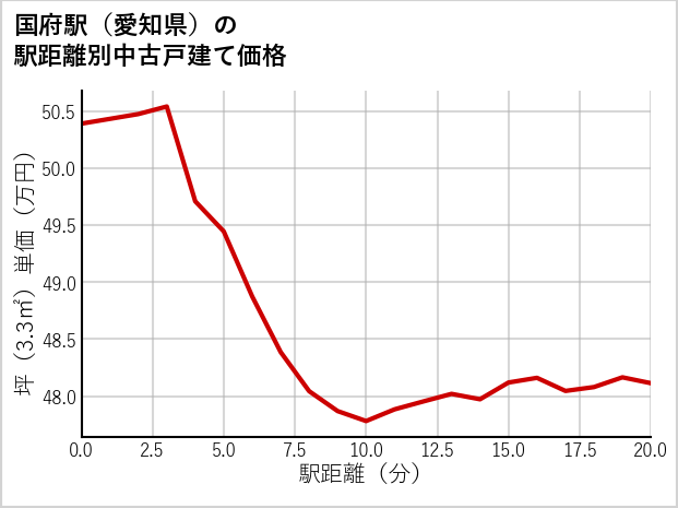 国府駅（愛知県）の徒歩距離別の中古戸建て坪単価