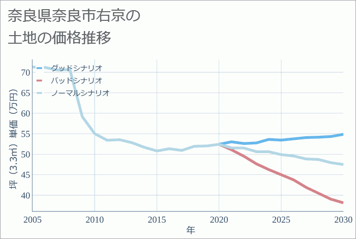 奈良県奈良市右京の土地価格推移