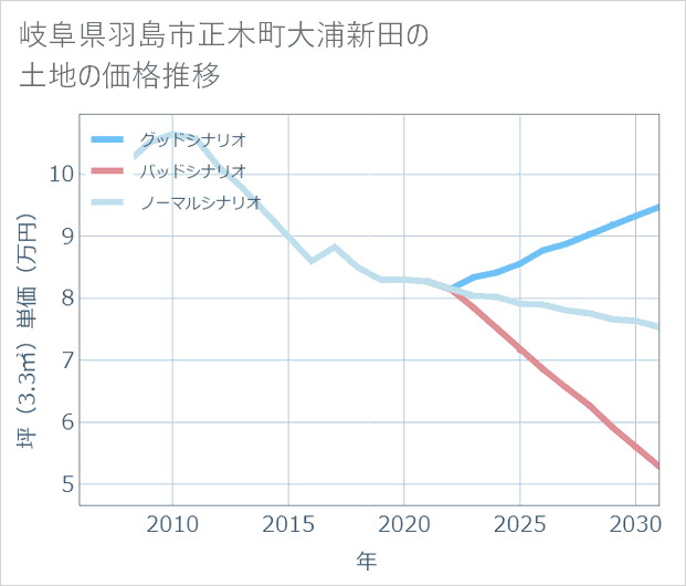 岐阜県羽島市正木町大浦新田の土地価格推移