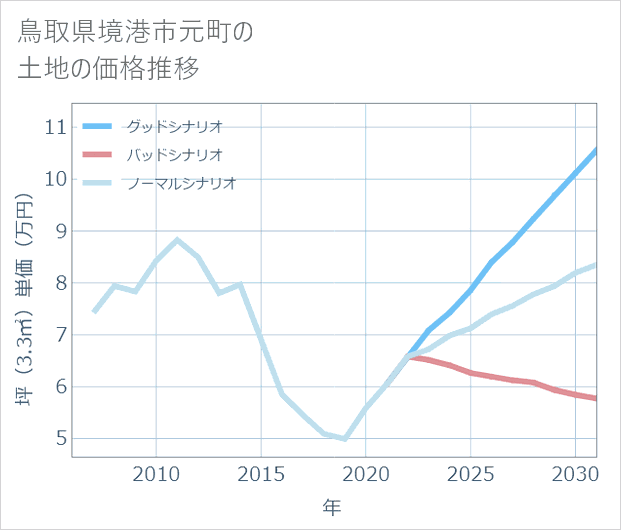 鳥取県境港市元町の土地価格推移
