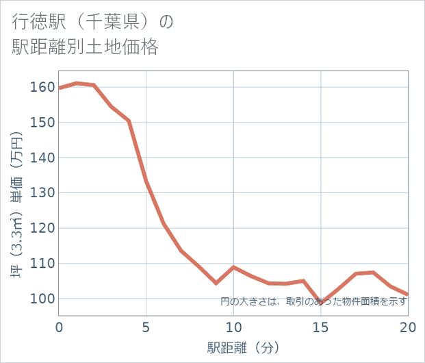 行徳駅(千葉県)の徒歩距離別の土地坪単価