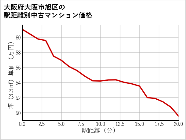 大阪府大阪市旭区の徒歩距離別の中古マンション坪単価