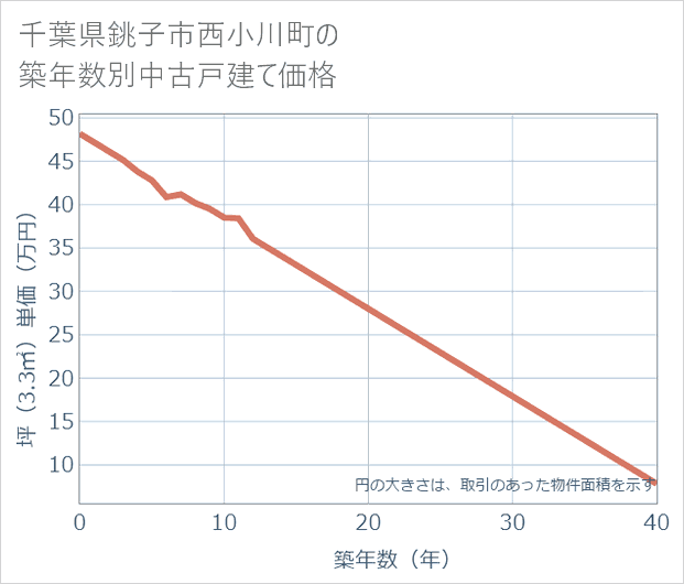 千葉県銚子市西小川町の築年数別の中古戸建て坪単価