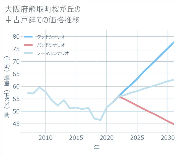 大阪府熊取町桜が丘の中古戸建て価格推移
