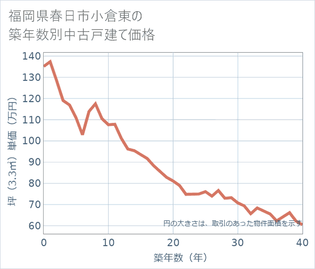 福岡県春日市小倉東の築年数別の中古戸建て坪単価