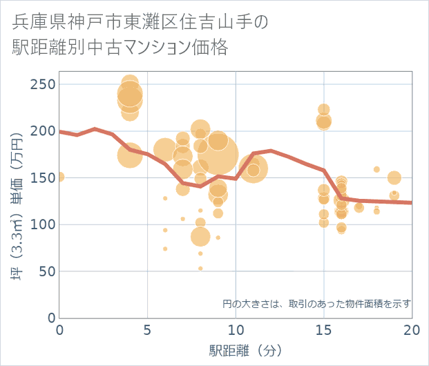 兵庫県神戸市東灘区住吉山手の徒歩距離別の中古マンション坪単価