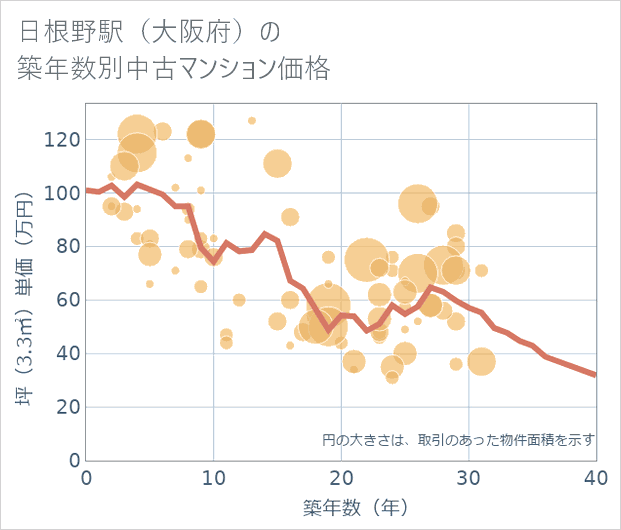日根野駅(大阪府)の築年数別の中古マンション坪単価
