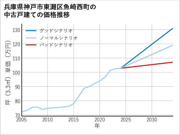 兵庫県神戸市東灘区魚崎西町の中古戸建て価格推移