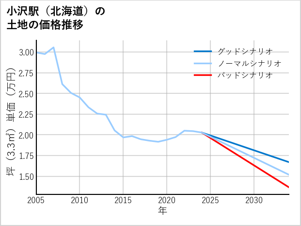 小沢駅（北海道）の土地価格推移