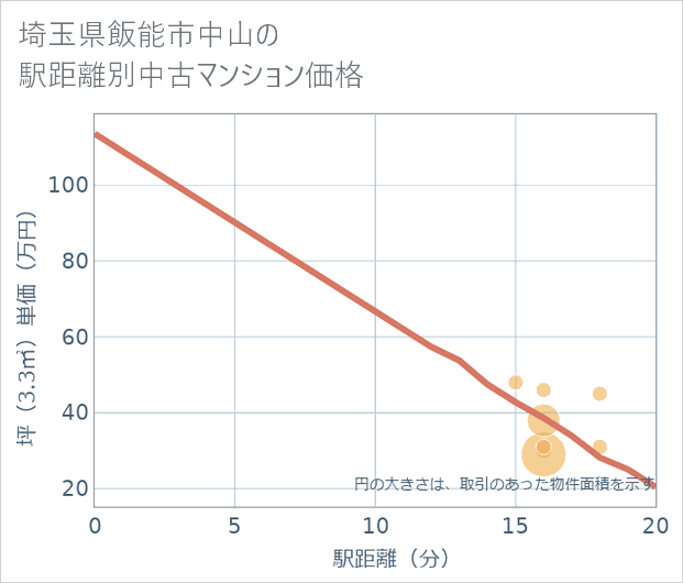 埼玉県飯能市中山の徒歩距離別の中古マンション坪単価