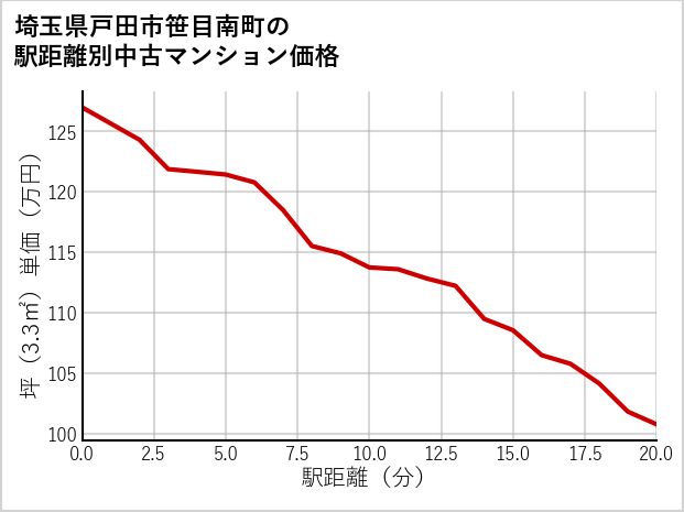 埼玉県戸田市笹目南町の徒歩距離別の中古マンション坪単価