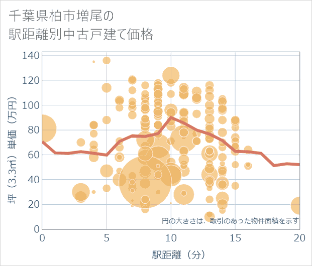 千葉県柏市増尾の徒歩距離別の中古戸建て坪単価