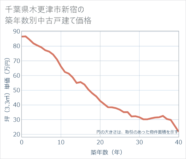 千葉県木更津市新宿の築年数別の中古戸建て坪単価