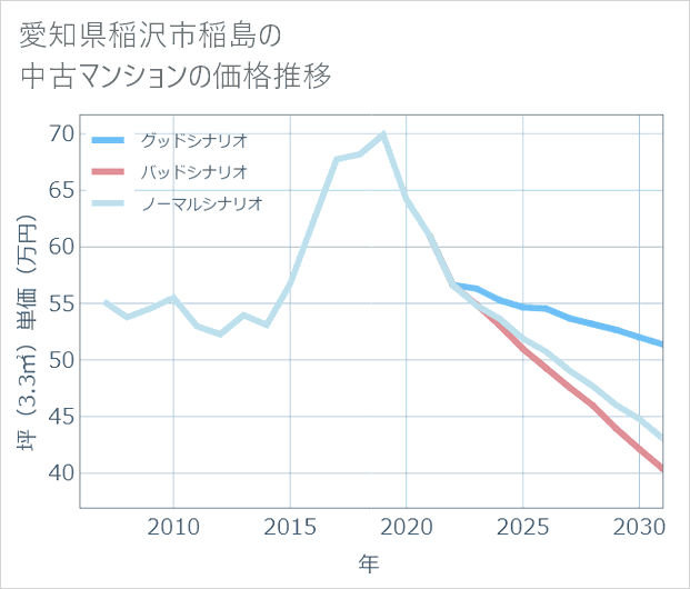 愛知県稲沢市稲島の中古マンション価格推移