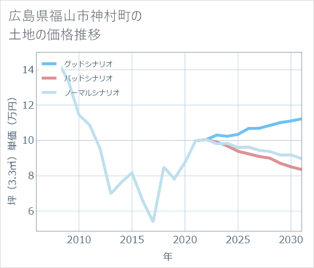 広島県福山市神村町の土地価格推移