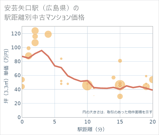 安芸矢口駅(広島県)の徒歩距離別の中古マンション坪単価