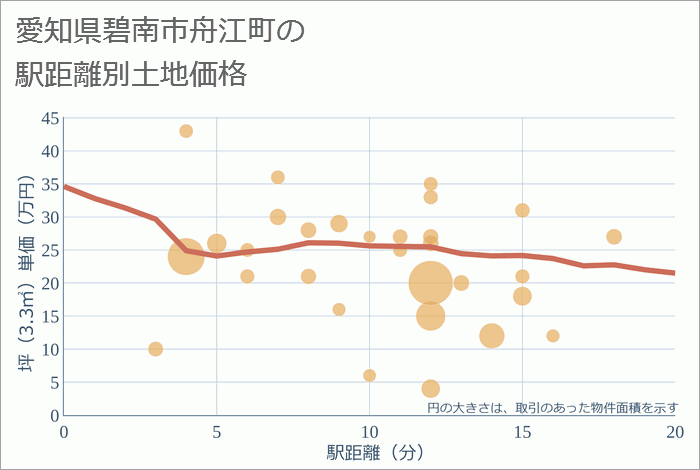 愛知県碧南市舟江町の徒歩距離別の土地坪単価