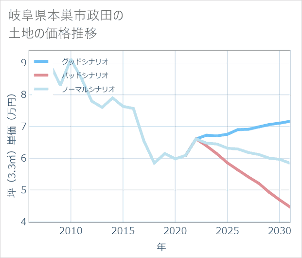 岐阜県本巣市政田の土地価格推移