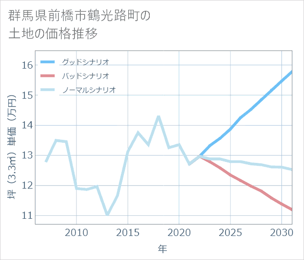 群馬県前橋市鶴光路町の土地価格推移