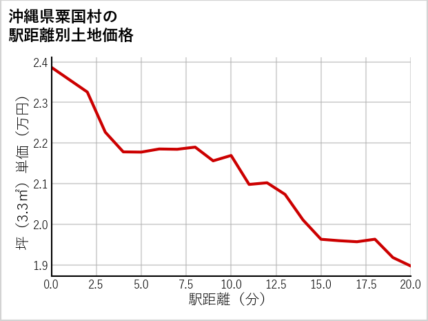沖縄県粟国村東の徒歩距離別の土地坪単価