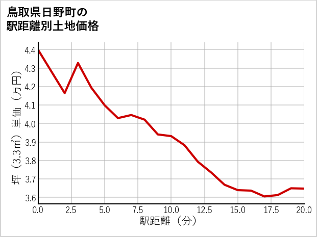 鳥取県日野町の徒歩距離別の土地坪単価