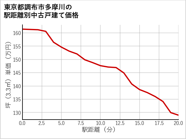 東京都調布市多摩川の徒歩距離別の中古戸建て坪単価