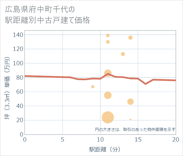 広島県府中町千代の徒歩距離別の中古戸建て坪単価