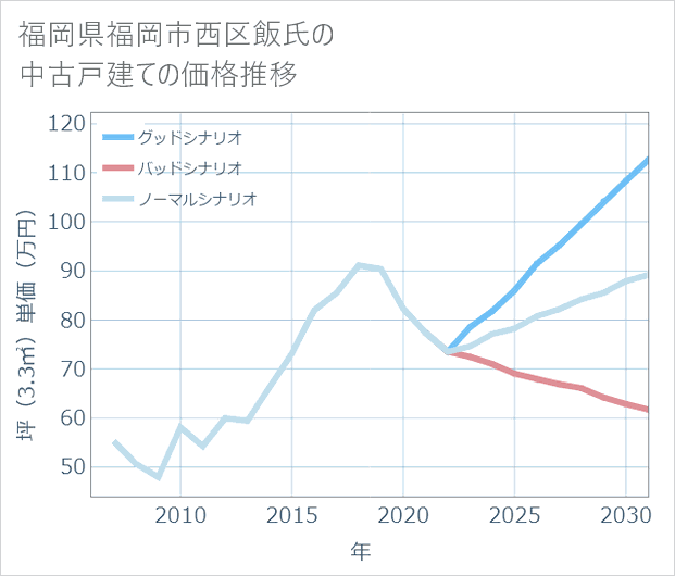 福岡県福岡市西区飯氏の中古戸建て価格推移