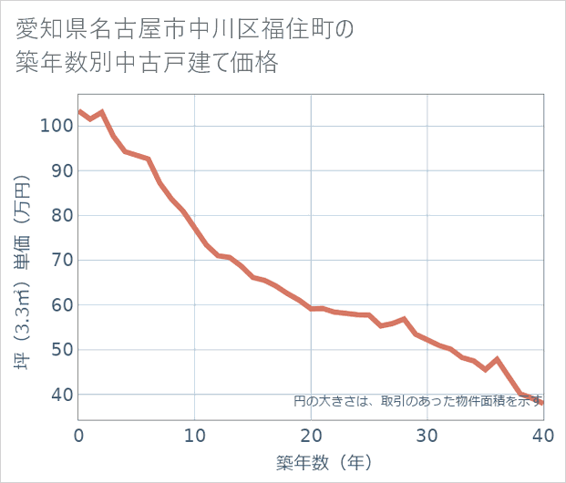 愛知県名古屋市中川区福住町の築年数別の中古戸建て坪単価