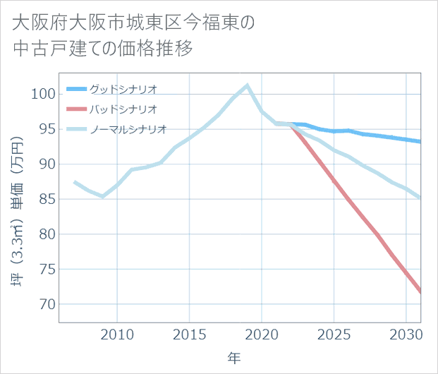 大阪府大阪市城東区今福東の中古戸建て価格推移