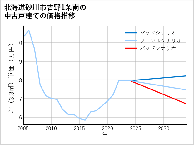 北海道砂川市吉野1条南の中古戸建て価格推移