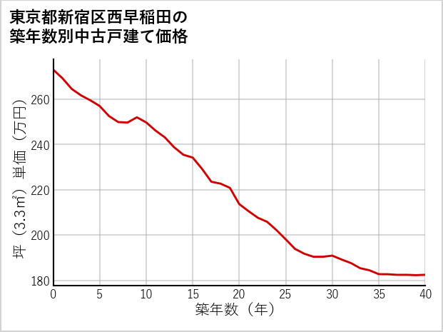 東京都新宿区西早稲田の築年数別の中古戸建て坪単価