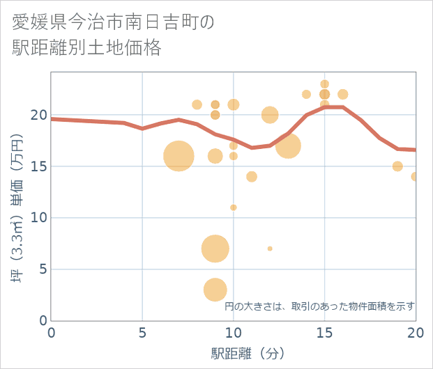 愛媛県今治市南日吉町の徒歩距離別の土地坪単価