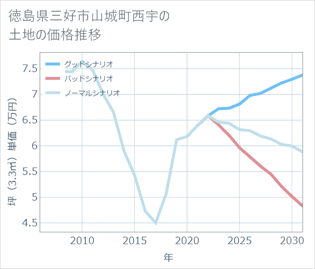 徳島県三好市山城町西宇の土地価格推移