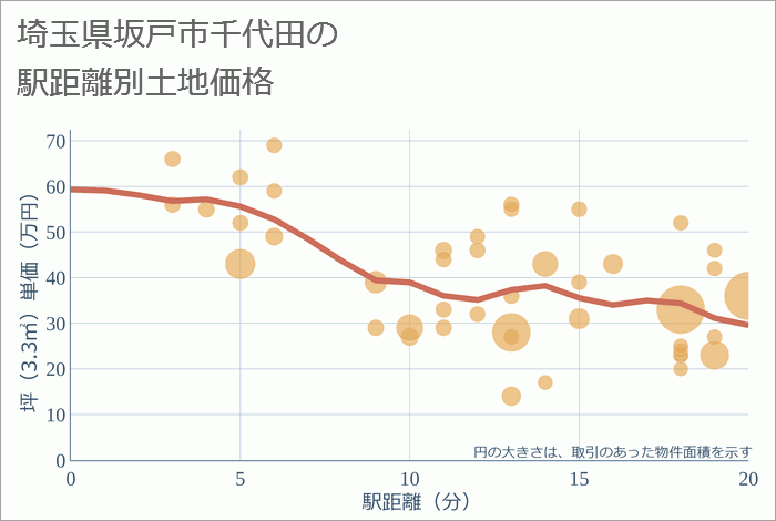 埼玉県坂戸市千代田の徒歩距離別の土地坪単価