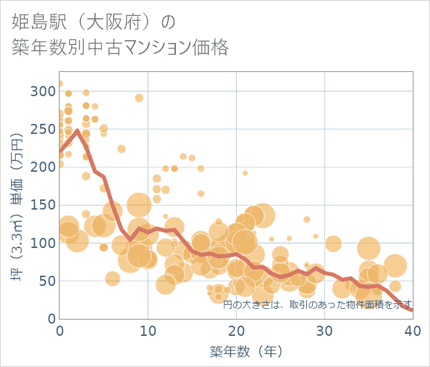 姫島駅(大阪府)の築年数別の中古マンション坪単価