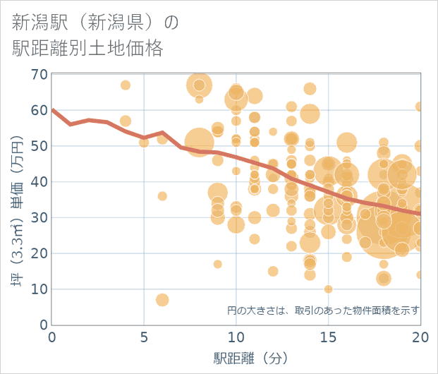 新潟駅(新潟県)の徒歩距離別の土地坪単価