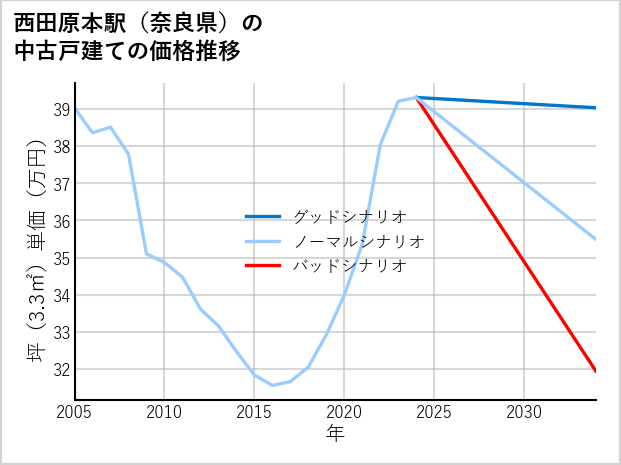 西田原本駅（奈良県）の中古戸建て価格推移
