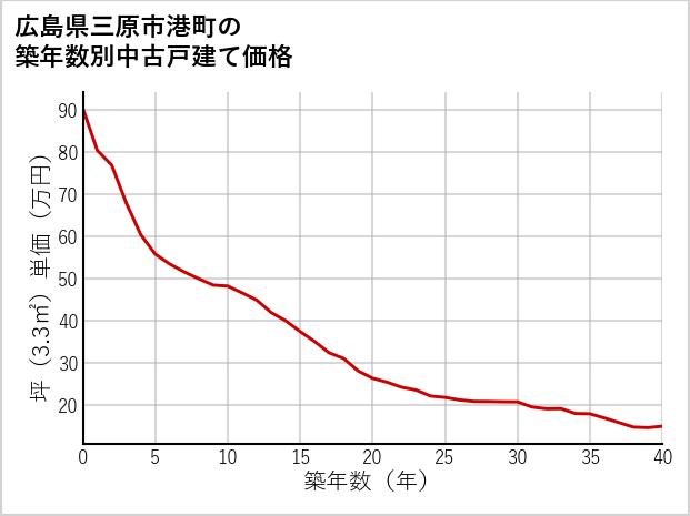広島県三原市港町の築年数別の中古戸建て坪単価