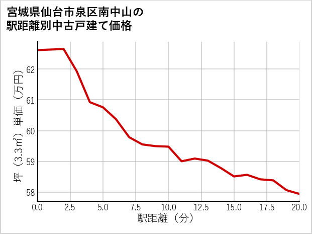 宮城県仙台市泉区南中山の徒歩距離別の中古戸建て坪単価