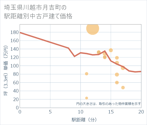 埼玉県川越市月吉町の徒歩距離別の中古戸建て坪単価