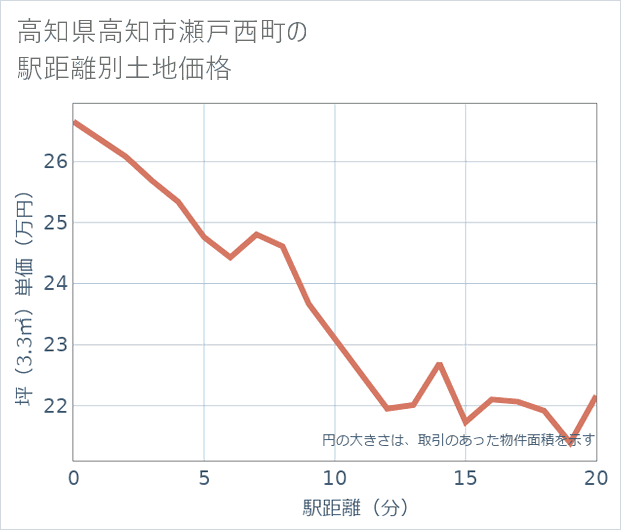 高知県高知市瀬戸西町の徒歩距離別の土地坪単価