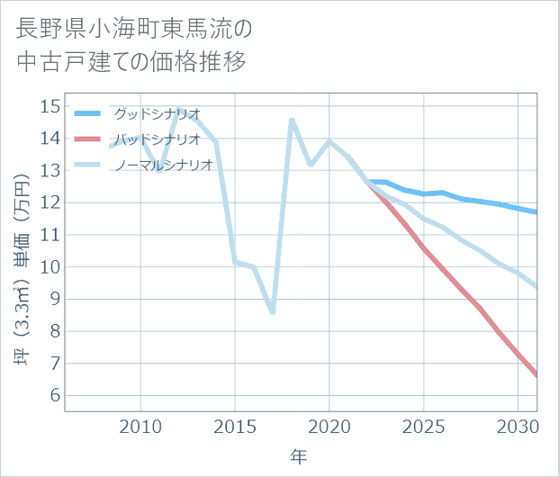 長野県小海町東馬流の中古戸建て価格推移