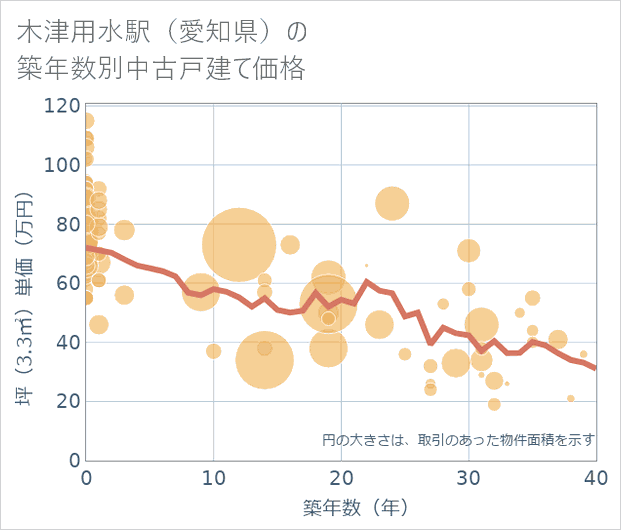 木津用水駅(愛知県)の築年数別の中古戸建て坪単価