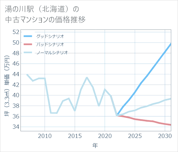 湯の川駅(北海道)の中古マンション価格推移
